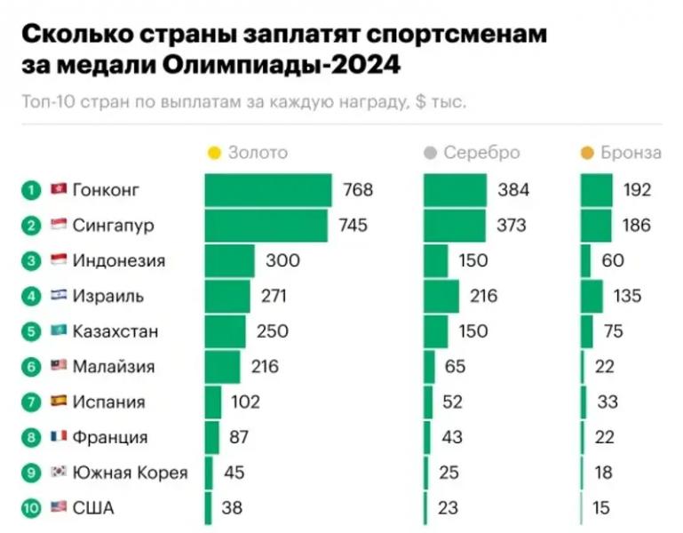 Казахстан вошел в топ-5 стран с наибольшими выплатами призерам Олимпийских игр