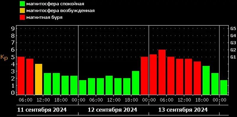 Солнце с третьей попытки ударит по Земле 13 сентября