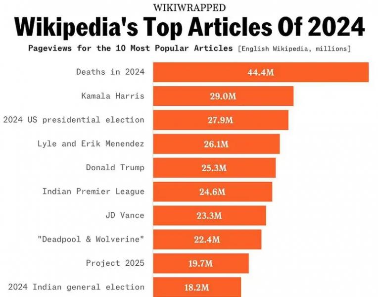 Wikipedia назвала самые популярные статьи 2024 года: Харрис обошла Трампа